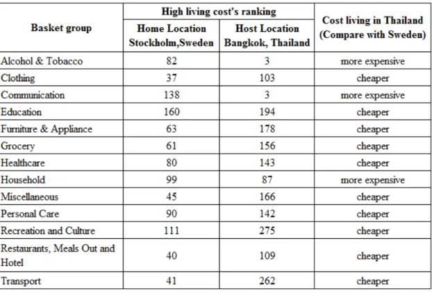 Table 3: Living cost's comparison between capital of Sweden and Thailand  Source: Xpatulator, 2011 