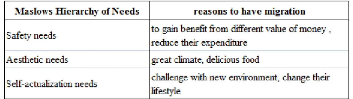 Table 4: the types of Maslows hierarchy needs for Swedish retirees to migrate to Thailand Source: Own Illustration 