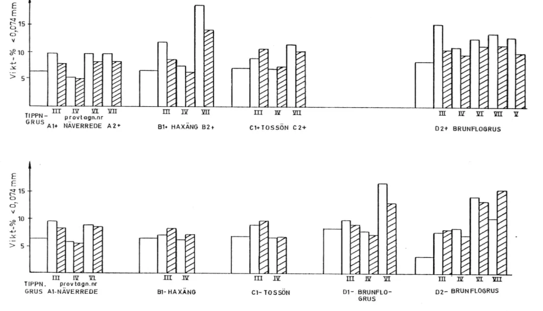Figur .15. Finmaterialhalter enligt olika provtagningar, provväg Lillängen 1961.