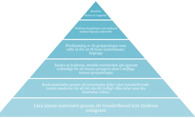 Figur 1. Tematisk analys med sex grund steg (Bryman, 2018) 