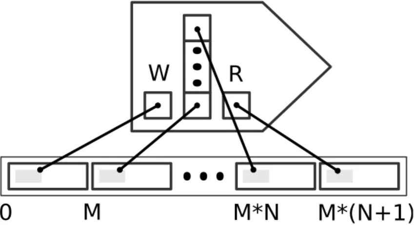 Figure 4.1: Message port structure initialization