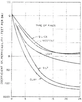 Figur 17. Inverkan av torr skrymdensitet på permeabilitetskoefficient vid gradering 4 enligt Strohm m fl.
