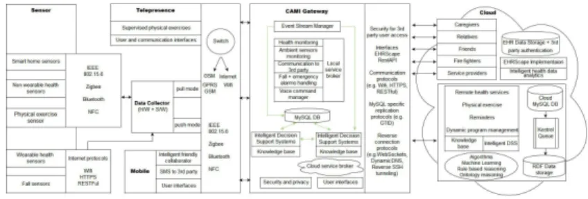 Figure 5.3: The CAMI architecture
