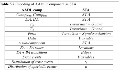 Table 5.2 Encoding of AADL Component as STA