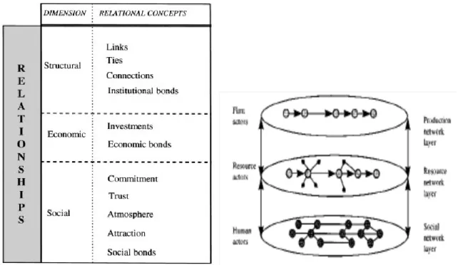 Figur 2 Beskriver hur relationer bör ses på djupet (Källan: Holmlund &amp; Törnroos, 1997)  Relationskapets  tre  dimensioner  består  enligt  Holmlund  och  Törnroos  (1997)  först  utav  den  strukturella dimensionen