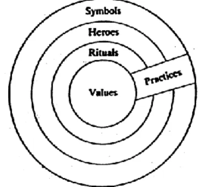 Figur 3 Källa: lökdiagrammet syftar till att visa kulturens olika nivåer från Hofstede, 1997  Det  yttersta  lagret  är  symboler  som  oftast  visas  som  ord,  bilder  eller  föremål  med  speciella  meningar  som  bara  erkänns  av  de  som  lever  i  s