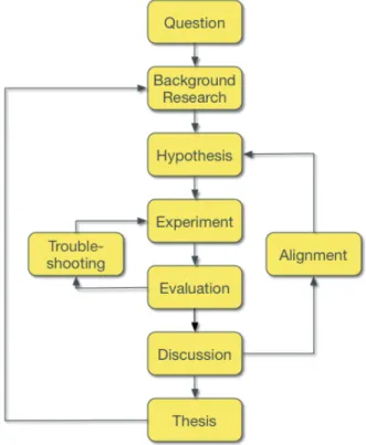Figure 1.1. Research Methodology