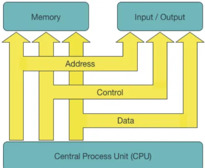 Figure 2.1. Simple Architecture of a Programmable Logic Controller [1]