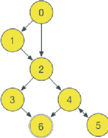 Figure 2.3. Simple Graph Abstraction of a Program
