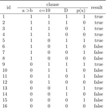 Table 2.3. Generated Test Cases using Combinatorial Coverage id clause result a &gt;b c=10 D p(x) 1 1 1 1 1 true 2 1 1 1 0 true 3 1 1 0 1 true 4 1 1 0 0 true 5 1 0 1 1 true 6 1 0 1 0 false 7 1 0 0 1 false 8 1 0 0 0 false 9 0 1 1 1 true 10 0 1 1 0 false 11 