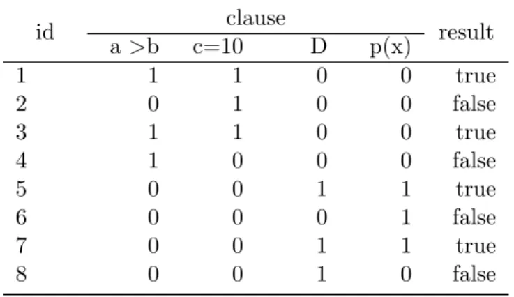 Table 2.4. Generated Test Cases using Active Clause Coverage id clause result a &gt;b c=10 D p(x) 1 1 1 0 0 true 2 0 1 0 0 false 3 1 1 0 0 true 4 1 0 0 0 false 5 0 0 1 1 true 6 0 0 0 1 false 7 0 0 1 1 true 8 0 0 1 0 false