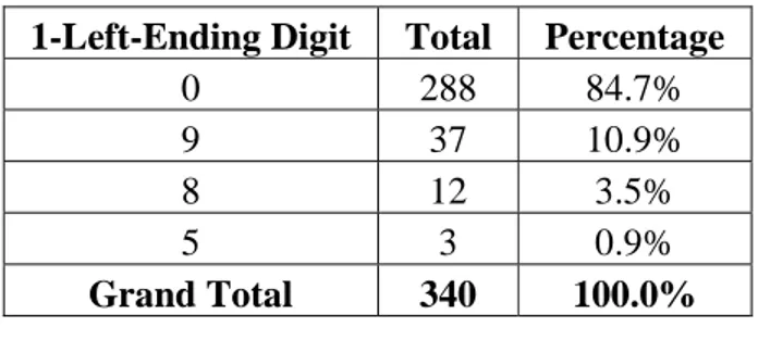 Table 30: The Last Price Ending Digit of Left Digits of  Electrical Appliances Category in Thailand 