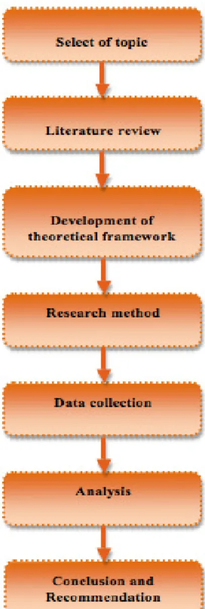 Figure 3.1: Research process flow  Source: Own illustration 