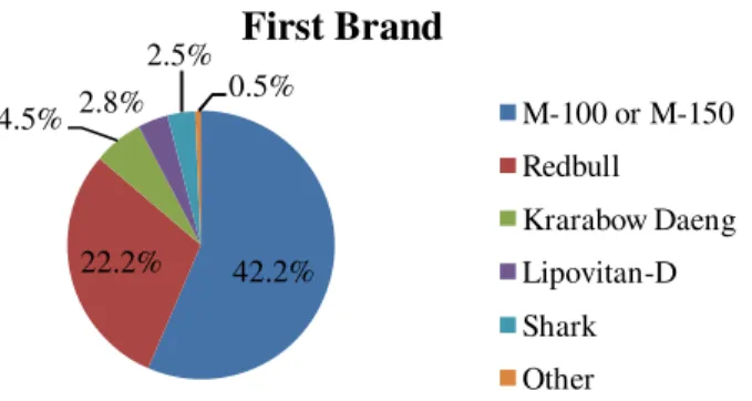 Figure 4.2: First Brand of Energy Drink  Source: Own Illustration 