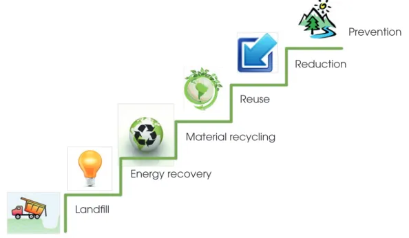 Figure A The waste hierarchy (Kurdve et al., 2011).