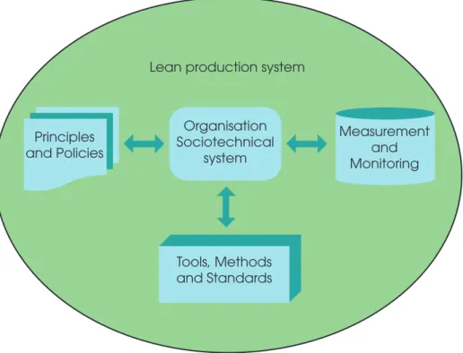 Figure 3 A lean improvement system or company production system needs a rulebase with principles and poli- poli-cies, improvement methods and tools and performance monitoring