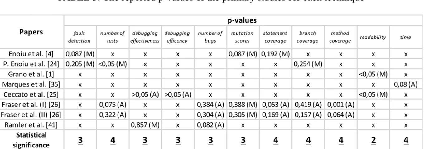 TABLE 3: The reported p-values of the primary studies for each technique    