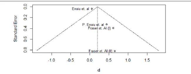 Fig. 5. The funnel plot of publication bias for decision coverage. 
