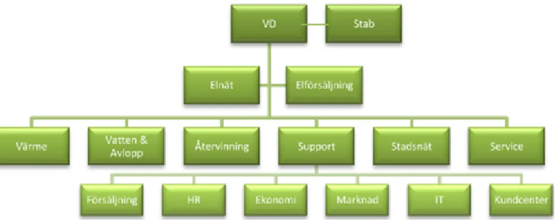 Figur 1.2 EEMs organisationens uppbyggnad. Källa: eem.se; referens c 