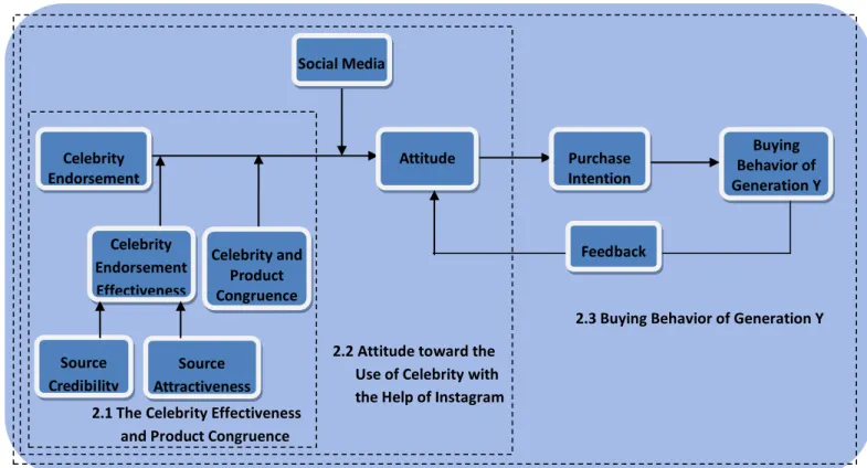 Figure 1: The affect of using celebrity endorsement with the help of social media (Instagram) on buying behavior of generation Y consumers  Source: Authors  Social Media  Feedback  Buying  Behavior of  Generation Y Source Attractiveness Source  Credibility