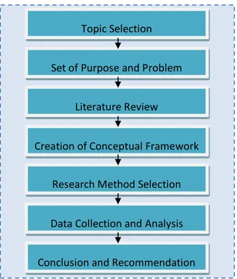 Figure 4: The Research Process  Source: Authors 
