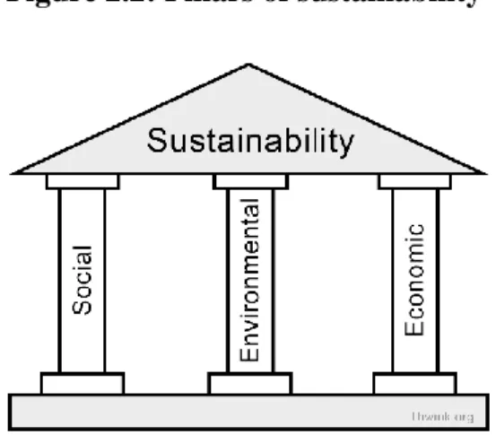 Figure 2.2: Pillars of sustainability 
