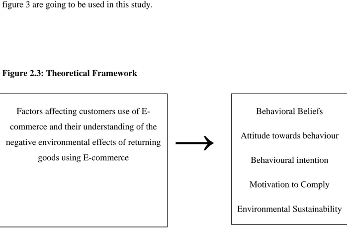 Figure 2.3: Theoretical Framework 