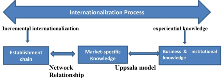 Figure 3: Theoretical framework           Source: Authors own  