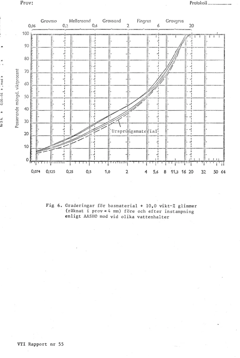 Fig 6. Graderingar för basmaterial + 10,0 vikt-Z glimmar (räknat i provw&lt;4 mm) före och efter instampning enligt AASHO mod vid olika vattenhalter