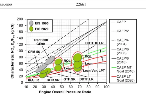 Figure 6. NO x emissions assessment for different future aero engine design concepts (DDTF LR: Direct–Drive TurboFan for Long Range applciations; DDTF IC LR: Direct-Drive TurboFan with Intercooled Core for Long Range Applications; IRA LR: Intercooled Recup