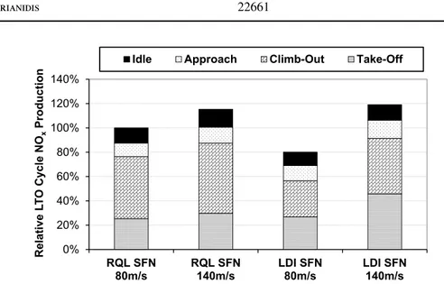 Figure 8. Variation in LTO cycle NO x emissions with specific thrust and combustor technology.