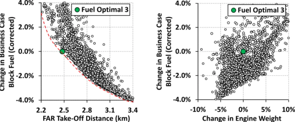 Figure 10. Effect of customer requirements on engine weight and business case block fuel.