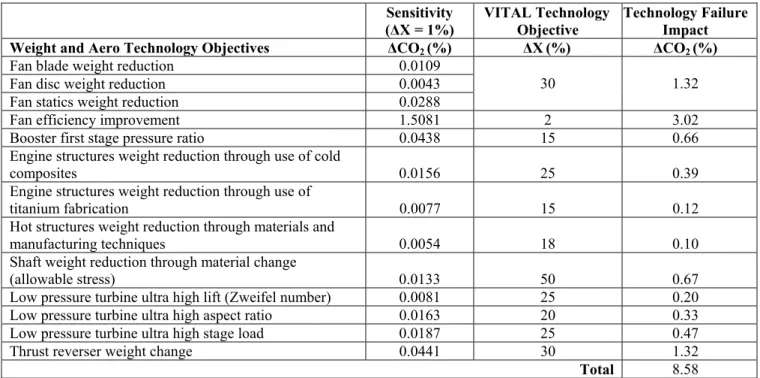 Table 9 Direct Drive TurboFan Long Range (DDTFLR) noise technology analysis  