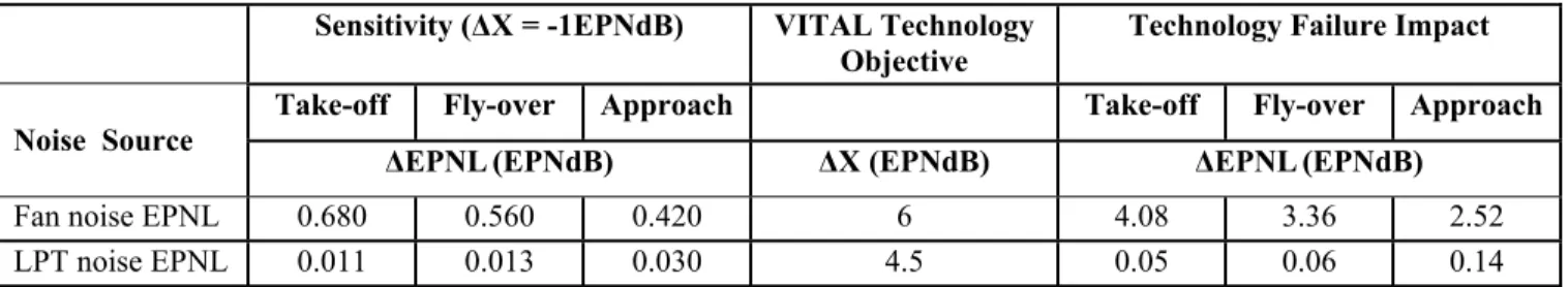 Table 10 Geared Turbofan Short Range (GTFSR) noise technology analysis  