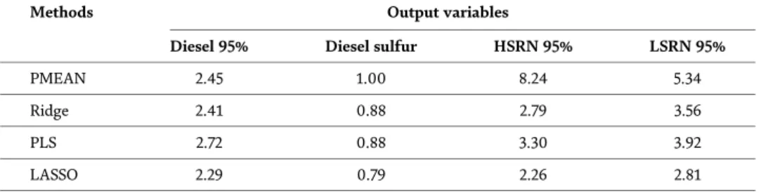 Table 3 shows the results. As we can observe, best results are obtained in all cases for LASSO, while ridge performs much worse for diesel 95% than in the first approach.
