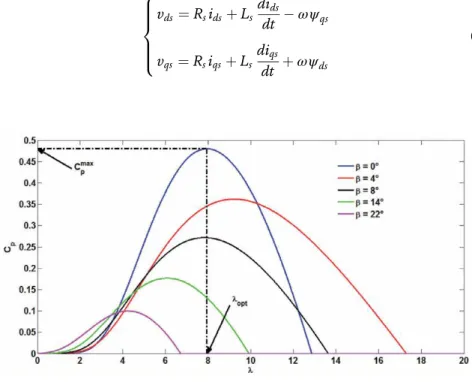 Figure 1 illustrates the characteristic curves of the power coefficient obtained from (Eq