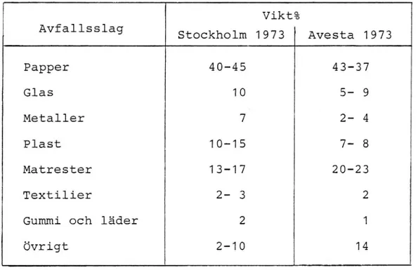 Tabell 1. Sammansättningen hos hushållsavfall i Stock- Stock-holm och Avesta år 1973 enligt IVA 1974