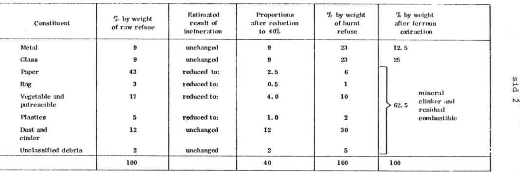 Tabell 3. Prognos för sammansättningen för engelskt hushållsavfall år 1980 före och efter bränning, järnborttagning m m (Gult m fl 1974)