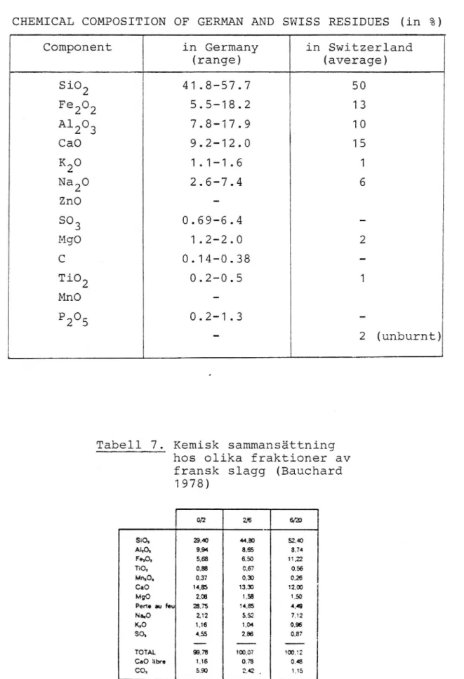 Tabell 6. Kemisk sammansättning hos slagg från Väst- Väst-tyskland och Schweiz enligt OECD 1977