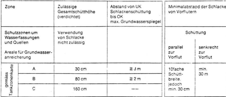 Tabell 10. Schweiziska krav på slagganvändning i förhållande till vattentäkter m m _ Zone Zuiässige Gesamtschütthöhe (verdichtet) Abstand von UK Schiackenschüttungbis OK max