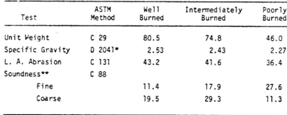 Tabell 11. Resultat av standardiserade sten- sten-materialprovningar på amerikansk slagg (Collins 1978)