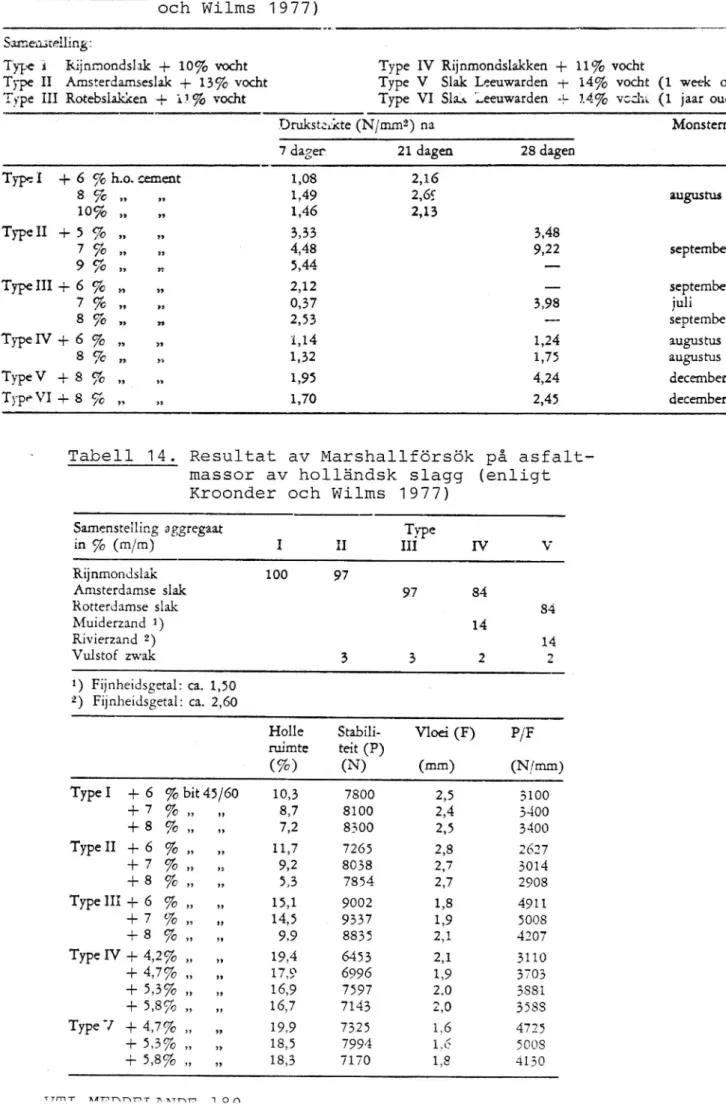 Tabell 14. Resultat av Marshallförsök på asfalt- asfalt-massor av holländsk slagg (enligt Kroonder och Wilms 1977)