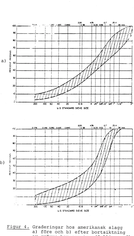 Figur 4. Graderingar hos amerikansk slagg a) före och b) efter bortsiktning av grövre komponenter (Collins m fl