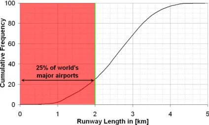 Fig. 7. Cumulative distribution of world’s major runway lengths (based on data from Jenkinson et al