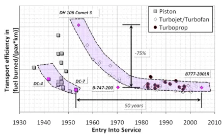 Fig. 9. Evolution of aircraft transport efﬁciency (based on data from Avellán (2008)).