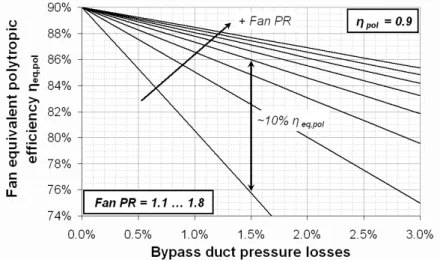 Fig. 1. Effect of fan tip pressure ratio and bypass duct pressure losses on fan equivalent polytropic efﬁciency