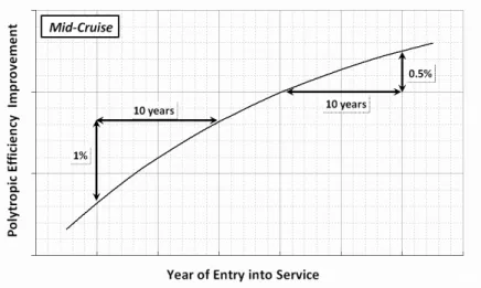Fig. 2. Compressor efﬁciency improvement with year of entry into service.