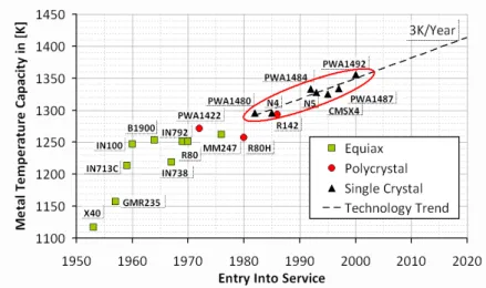 Fig. 3. Evolution of turbine material capability and future trend.