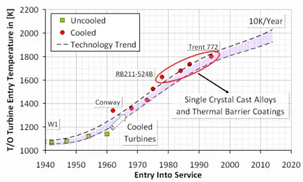 Fig. 4. Evolution of turbine entry temperature and future trend.