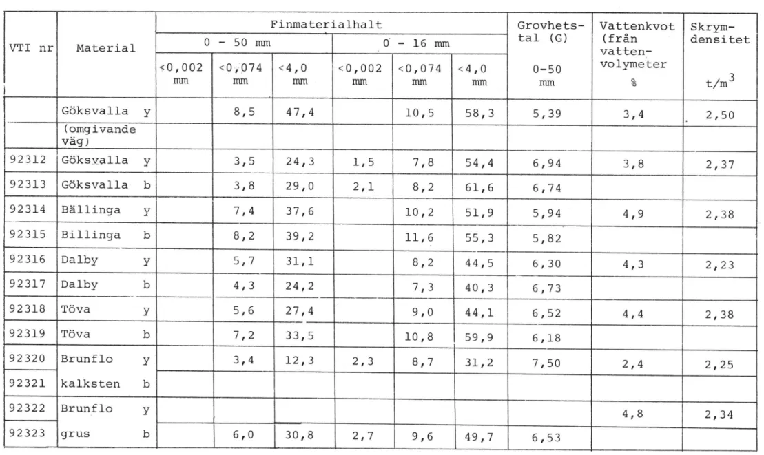 Tabell 3 . Resultat av provtagning 3 (74-09-26) efter packning (74-09-26), y = ytlager och b = bottenlager